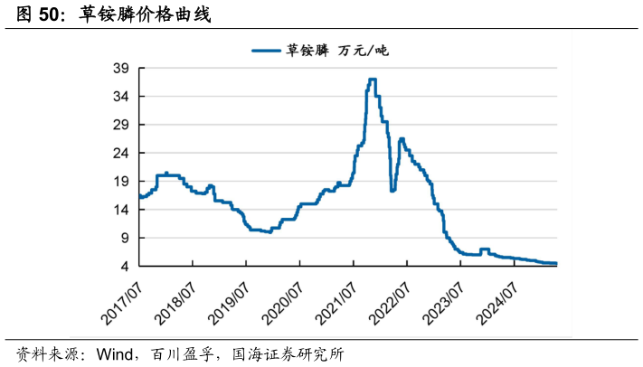 想关注一下草铵膦价格曲线