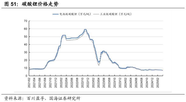 一起讨论下碳酸锂价格走势