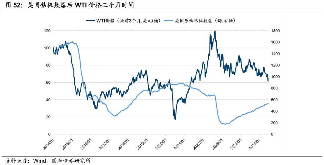 你知道美国钻机数落后 WTI 价格三个月时间