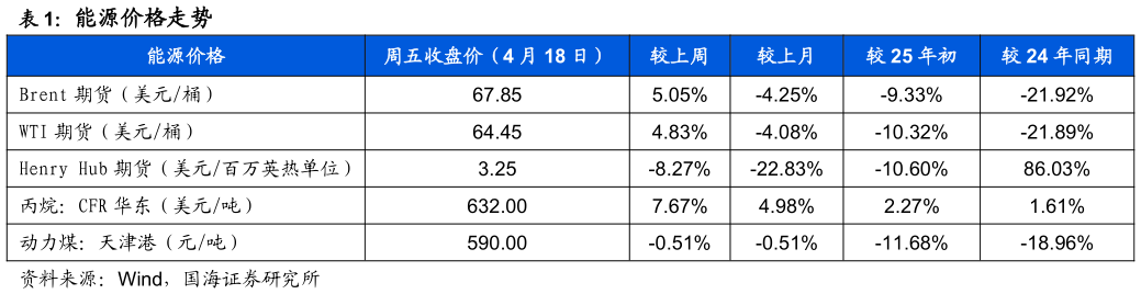 如何看待能源价格走势