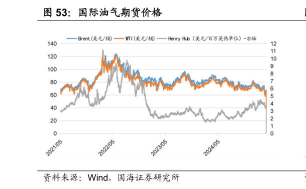一起讨论下国际油气期货价格