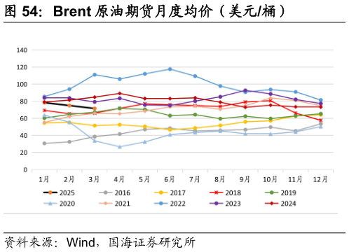 想问下各位网友Brent 原油期货月度均价（美元桶）