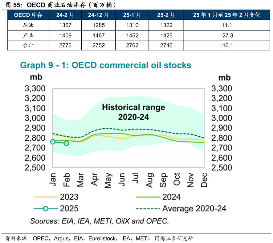 如何了解OECD 商业石油库存（百万桶）