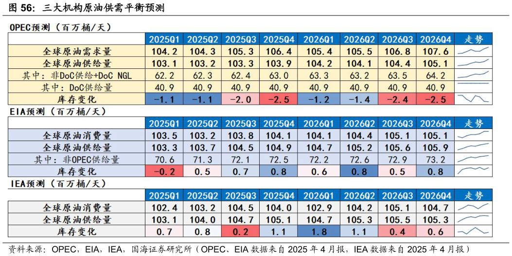 一起讨论下三大机构原油供需平衡预测