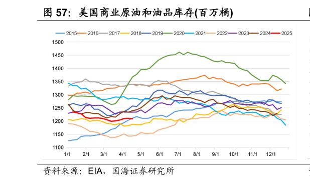 谁能回答美国商业原油和油品库存百万桶