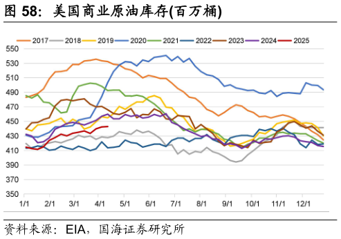 我想了解一下美国商业原油库存百万桶