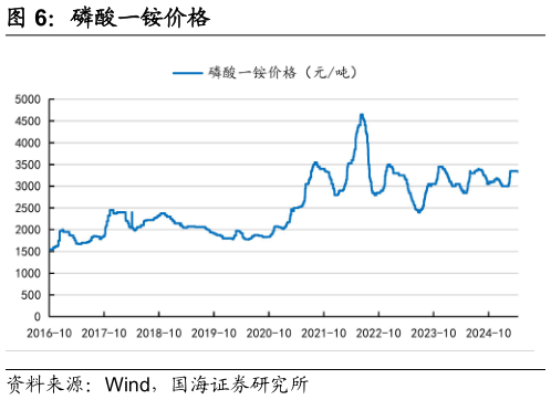 咨询大家磷酸一铵价格