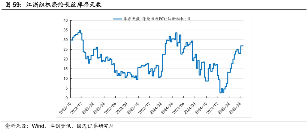 咨询大家江浙织机涤纶长丝库存天数