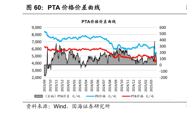 你知道PTA 价格价差曲线