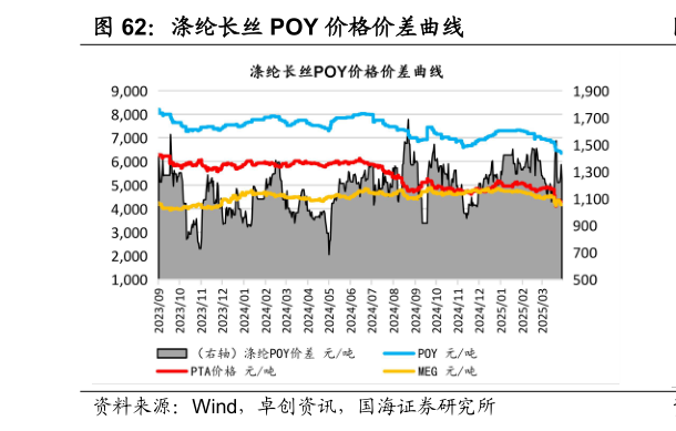 咨询下各位涤纶长丝 POY 价格价差曲线