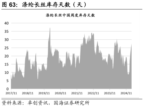 怎样理解涤纶长丝库存天数（天）
