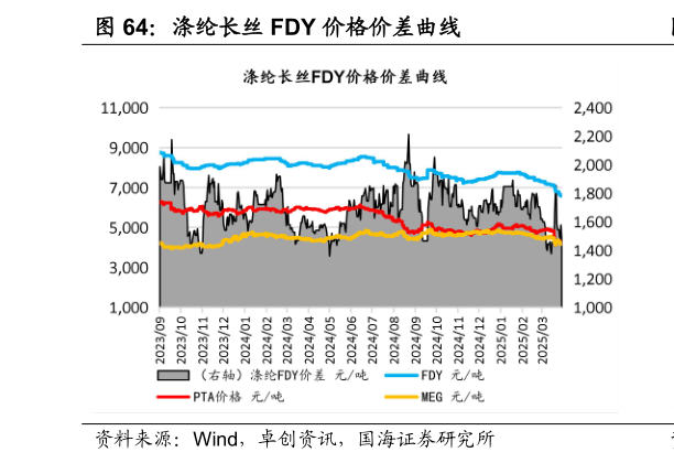 你知道涤纶长丝 FDY 价格价差曲线