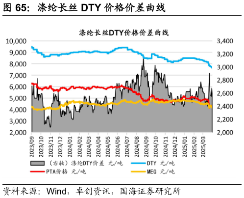请问一下涤纶长丝 DTY 价格价差曲线