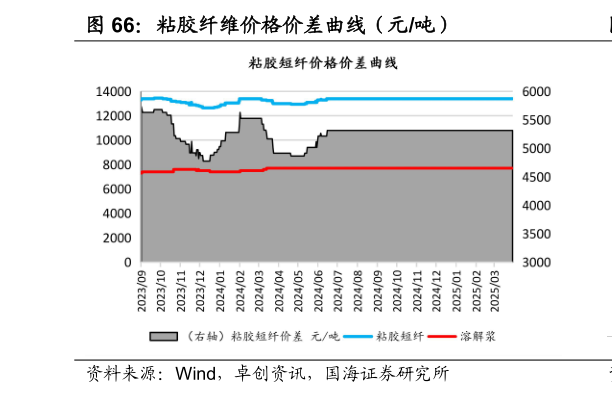 怎样理解粘胶纤维价格价差曲线（元吨）