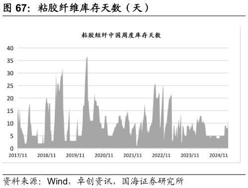 怎样理解粘胶纤维库存天数（天）