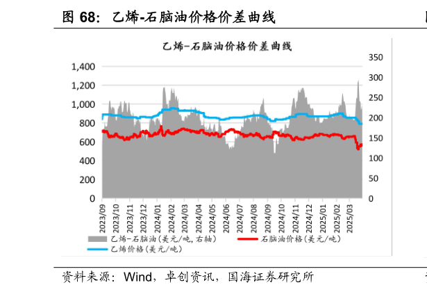 如何解释乙烯-石脑油价格价差曲线
