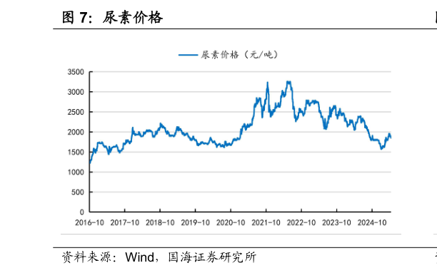 想关注一下尿素价格