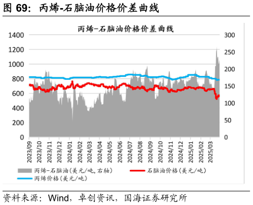 你知道丙烯-石脑油价格价差曲线