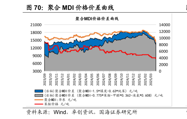 咨询下各位聚合 MDI 价格价差曲线