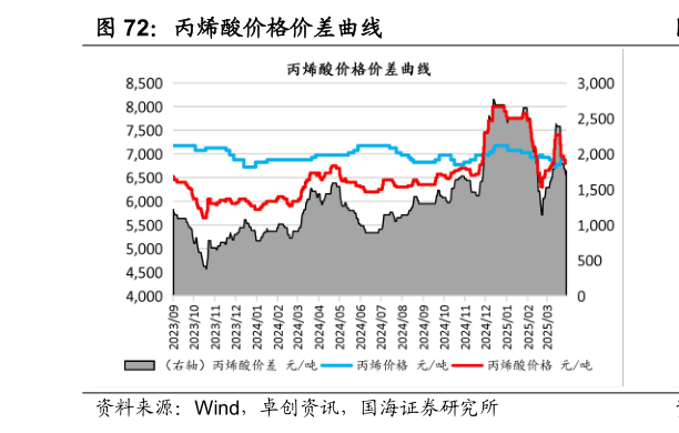 你知道丙烯酸价格价差曲线