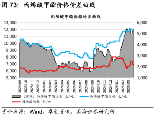 如何才能丙烯酸甲酯价格价差曲线