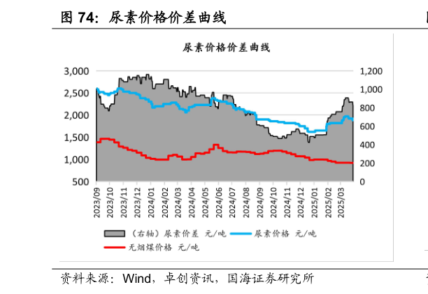 各位网友请教一下尿素价格价差曲线