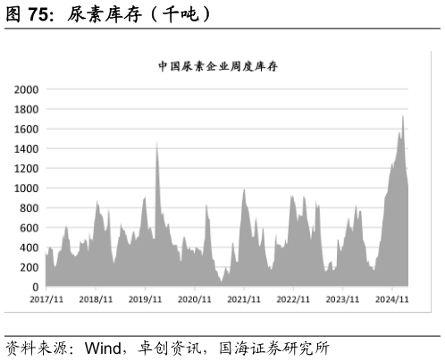 谁知道尿素库存（千吨）