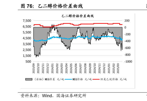 如何了解乙二醇价格价差曲线