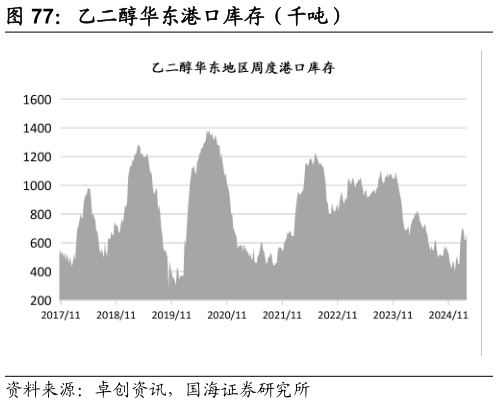 咨询下各位乙二醇华东港口库存（千吨）