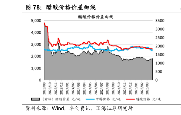如何解释醋酸价格价差曲线