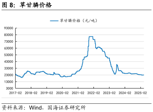 你知道草甘膦价格