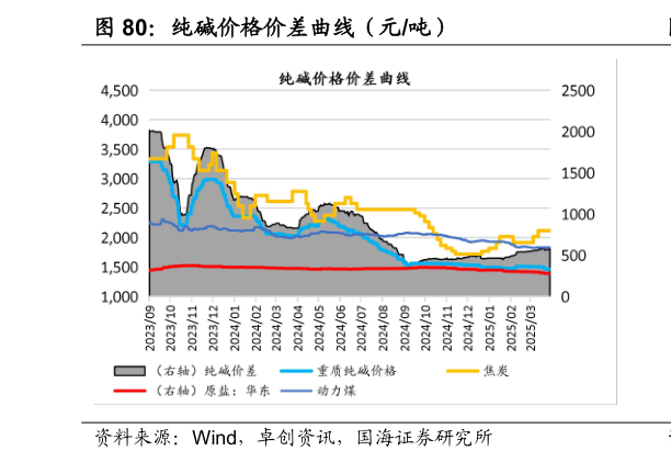 怎样理解纯碱价格价差曲线（元吨）