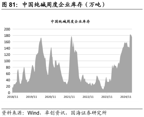 如何解释中国纯碱周度企业库存（万吨）