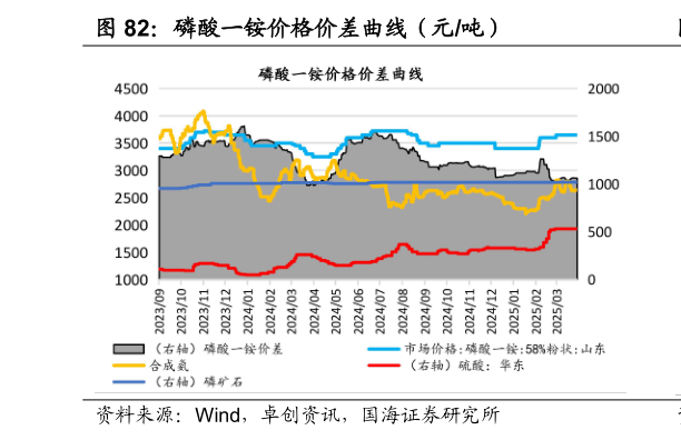 请问一下磷酸一铵价格价差曲线（元吨）