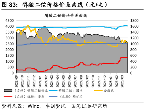 如何了解磷酸二铵价格价差曲线（元吨）
