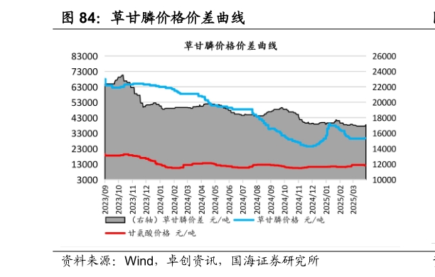 谁能回答草甘膦价格价差曲线?