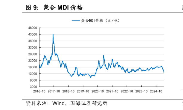 想关注一下聚合 MDI 价格