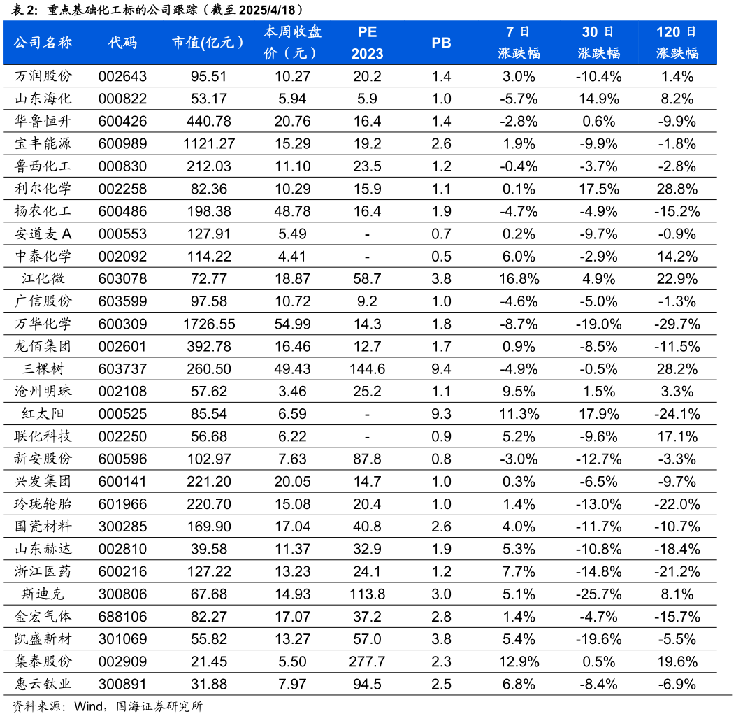 各位网友请教一下重点基础化工标的公司跟踪(截至 2025418)?