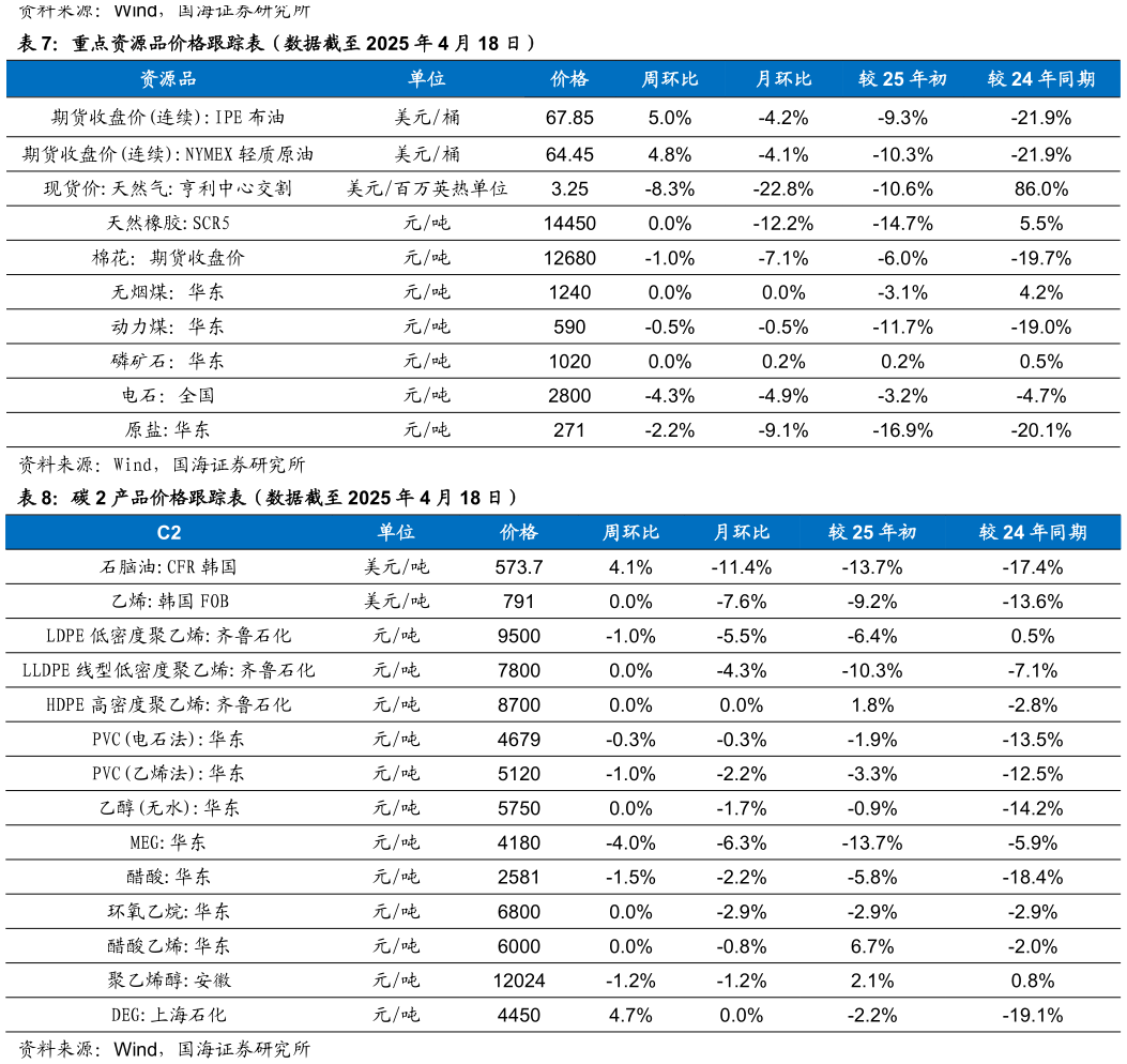 如何了解重点资源品价格跟踪表(数据截至 2025 年 4 月 18 日) 碳 2 产品价格跟踪表(数据截至 2025 年 4 月 18 日)?