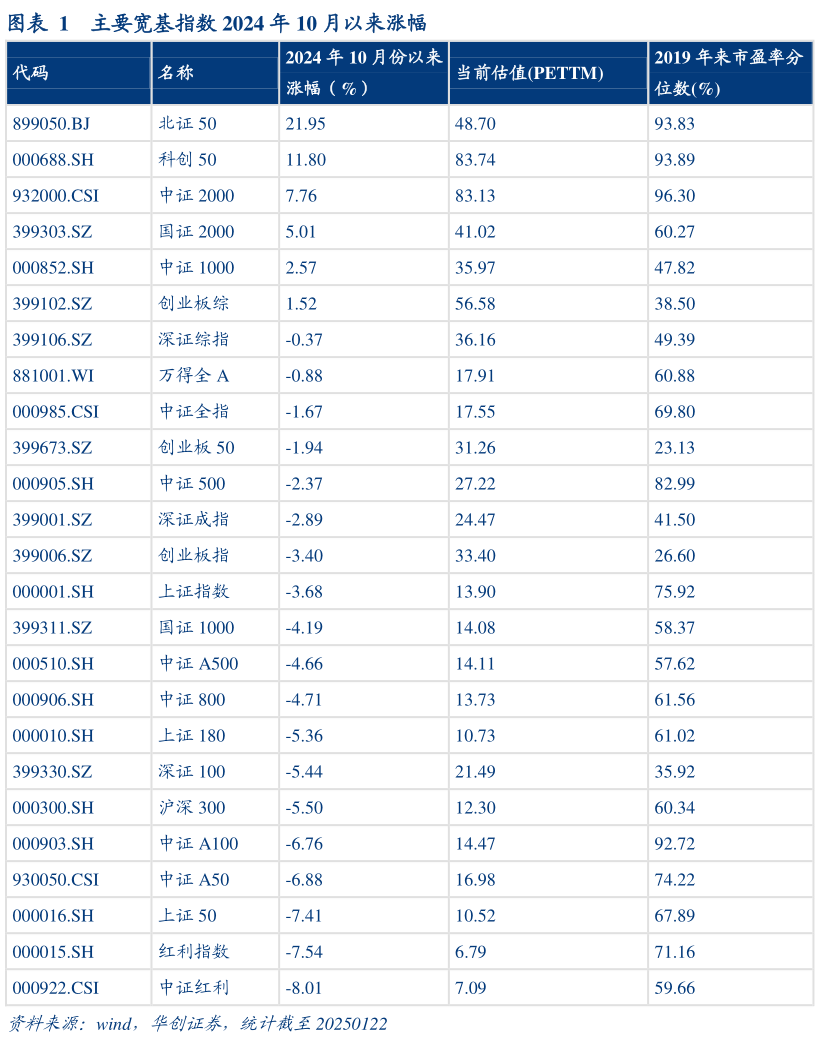 谁知道主要宽基指数 2024 年 10 月以来涨幅?
