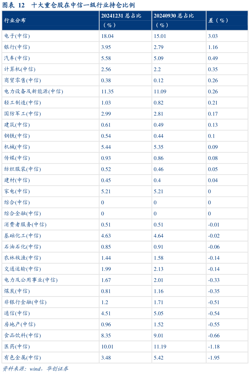 谁知道十大重仓股在中信一级行业持仓比例?