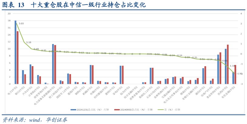 想问下各位网友十大重仓股在中信一级行业持仓占比变化?