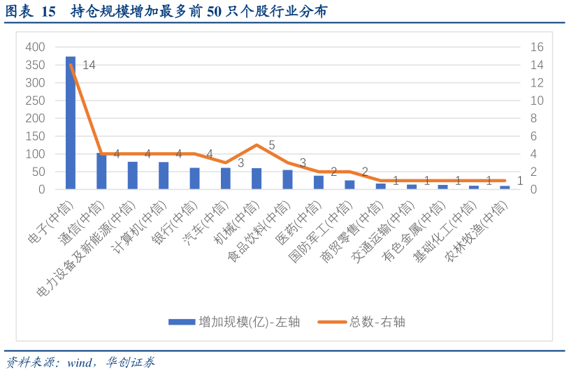 请问一下持仓规模增加最多前 50 只个股行业分布?