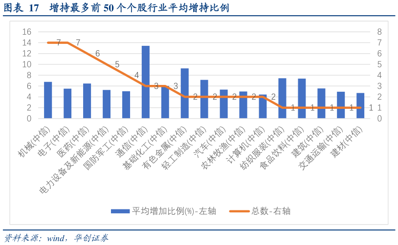 如何解释增持最多前 50 个个股行业平均增持比例?