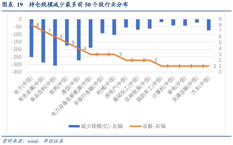 如何才能持仓规模减少最多前 50 个股行业分布?