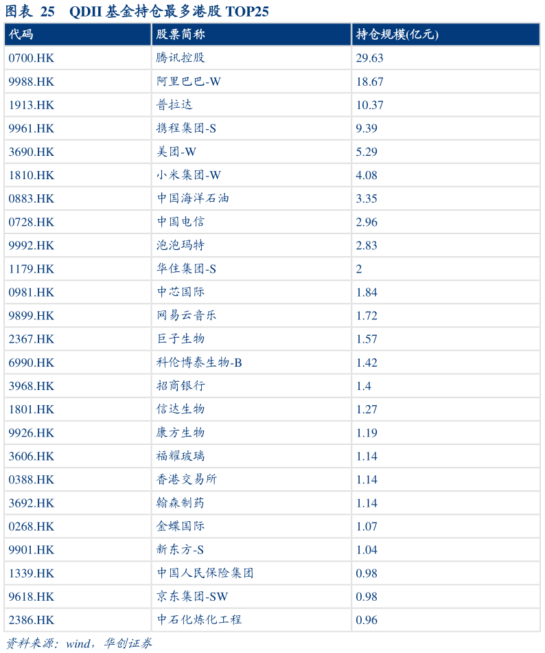 我想了解一下QDII 基金持仓最多港股 TOP25?