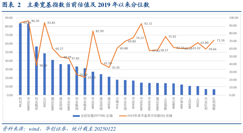 请问一下主要宽基指数当前估值及 2019 年以来分位数?