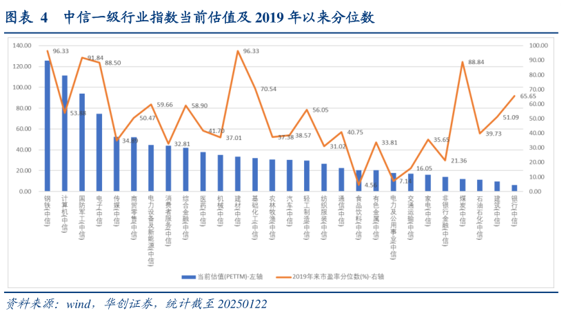 如何了解中信一级行业指数当前估值及 2019 年以来分位数?