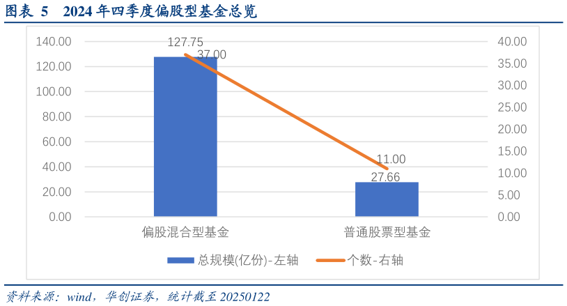 请问一下2024 年四季度偏股型基金总览?