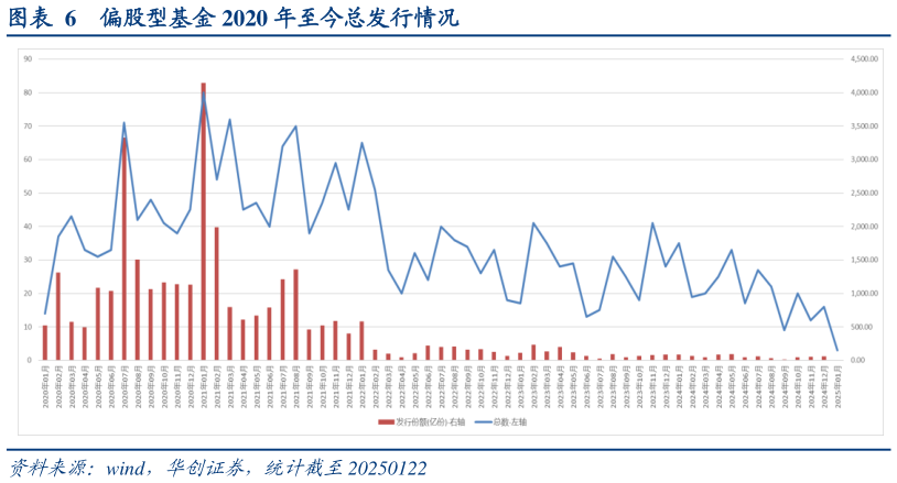 如何解释偏股型基金 2020 年至今总发行情况?